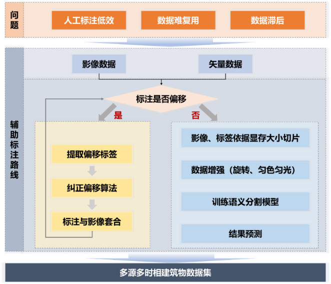 數據標注優秀案例集之十八 | 面向深度學習的遙感影像建筑半自動數據標注
